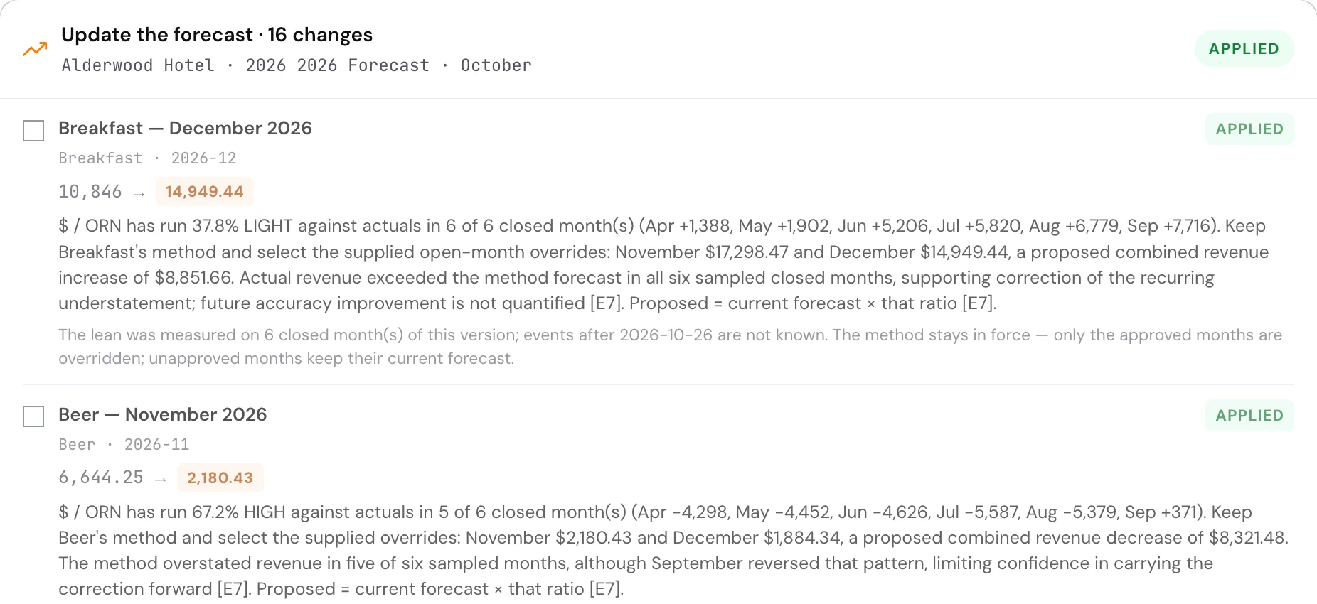 Lodgeic AI review card proposing Breakfast December 10,846 to 14,949.44 and Beer November 6,644.25 to 2,180.43, with reasons
