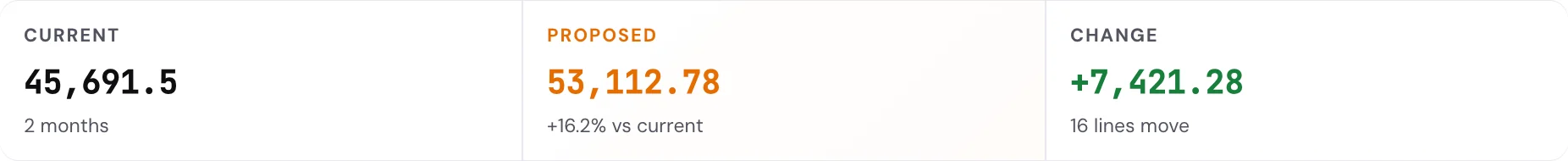 Current forecast 45,691.5, proposed 53,112.78, change +7,421.28