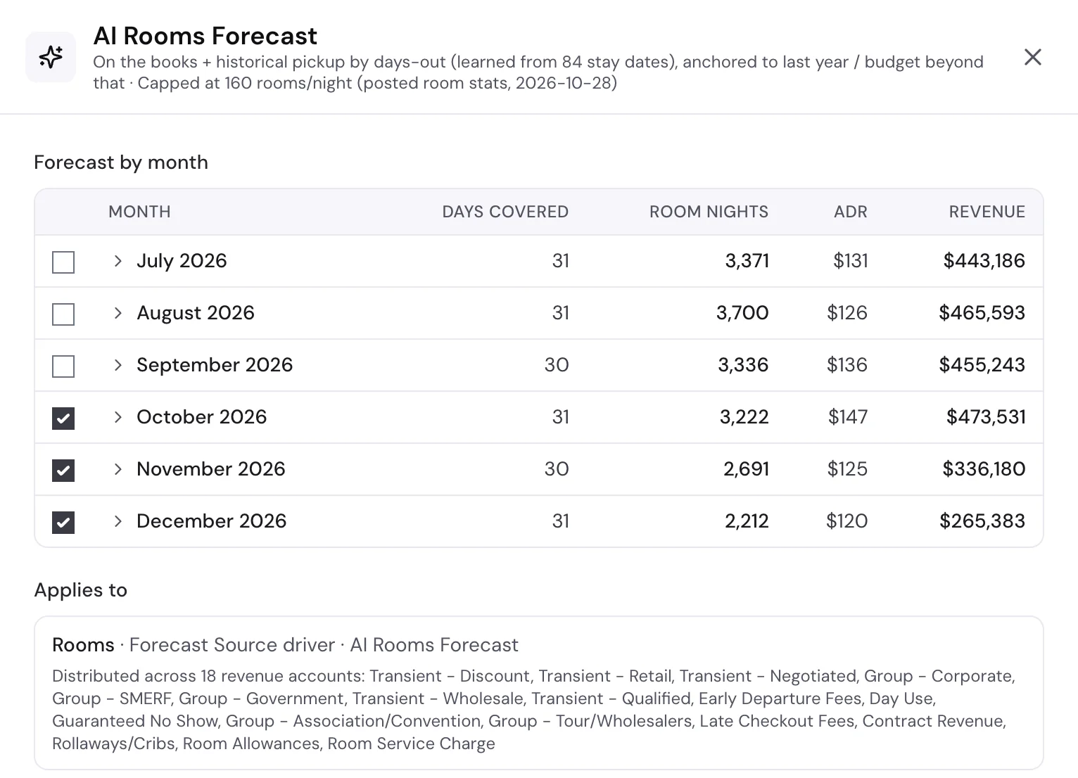 AI Rooms Forecast: room nights, ADR and revenue by month learned from on-the-books pickup, with months to apply selected