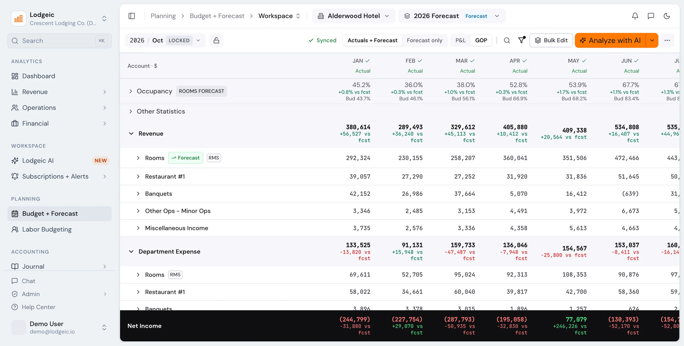 Budget and forecast workspace for Alderwood Hotel with actuals against forecast by month