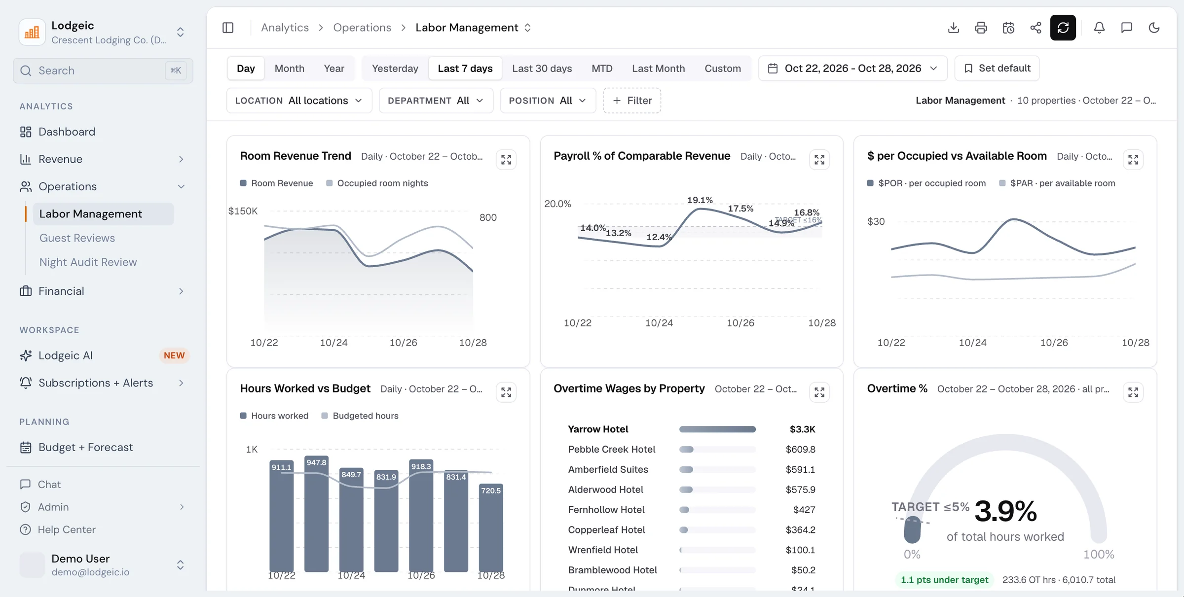 Labor Management report with payroll percent of revenue, hours vs budget and overtime by property