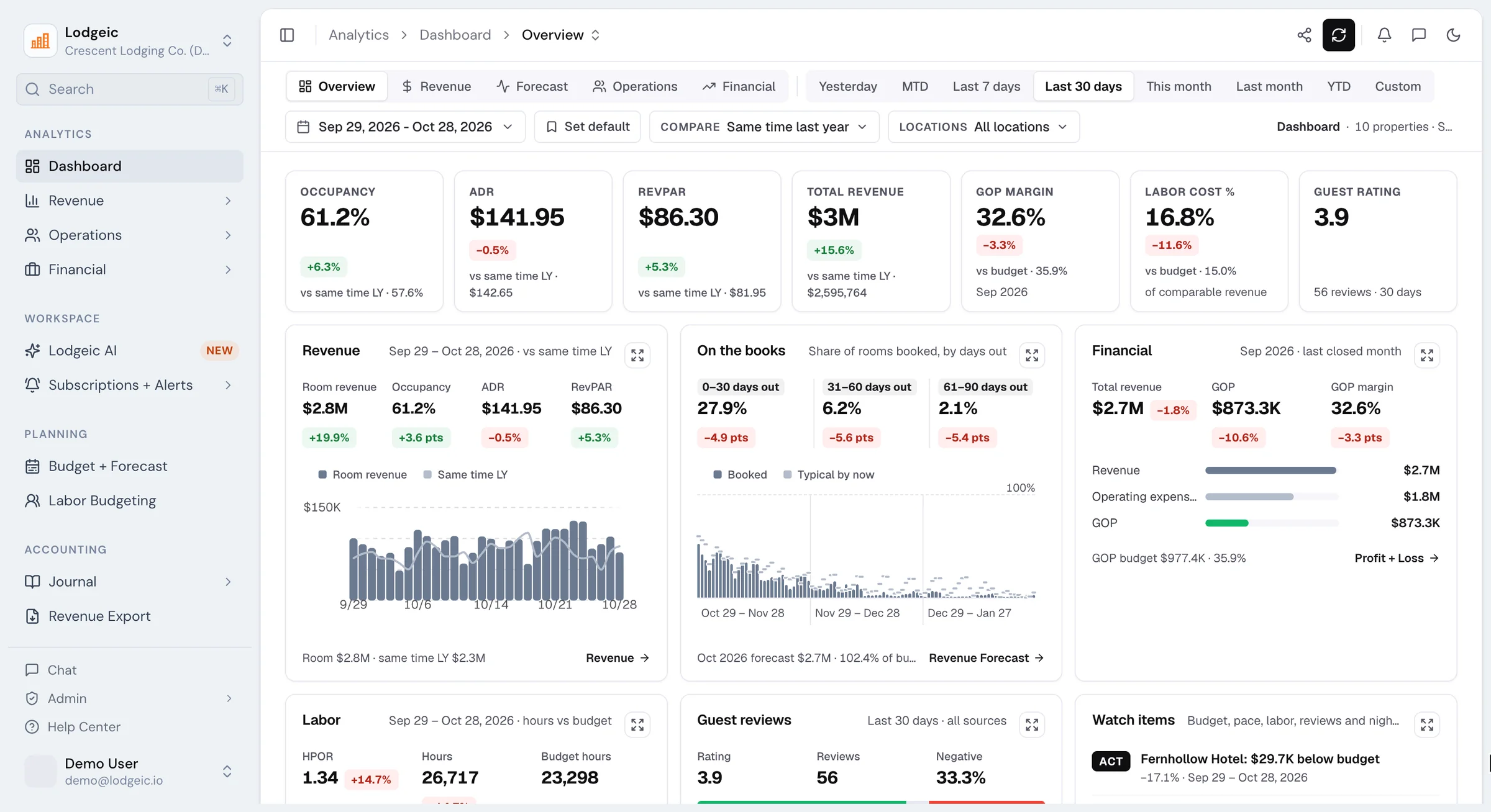 Lodgeic portfolio overview dashboard comparing occupancy, ADR, RevPAR and revenue to the same time last year