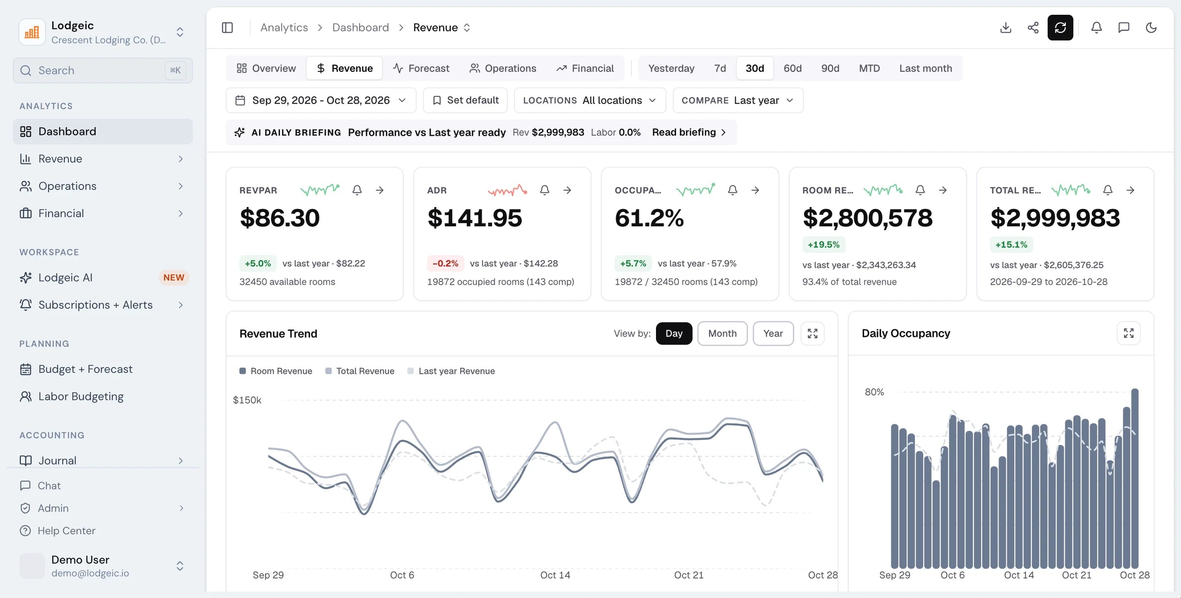 Revenue dashboard with RevPAR, ADR, occupancy and revenue compared to last year