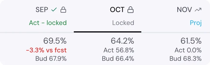 Forecast months: September actuals locked, October locked, November projected, with occupancy vs budget