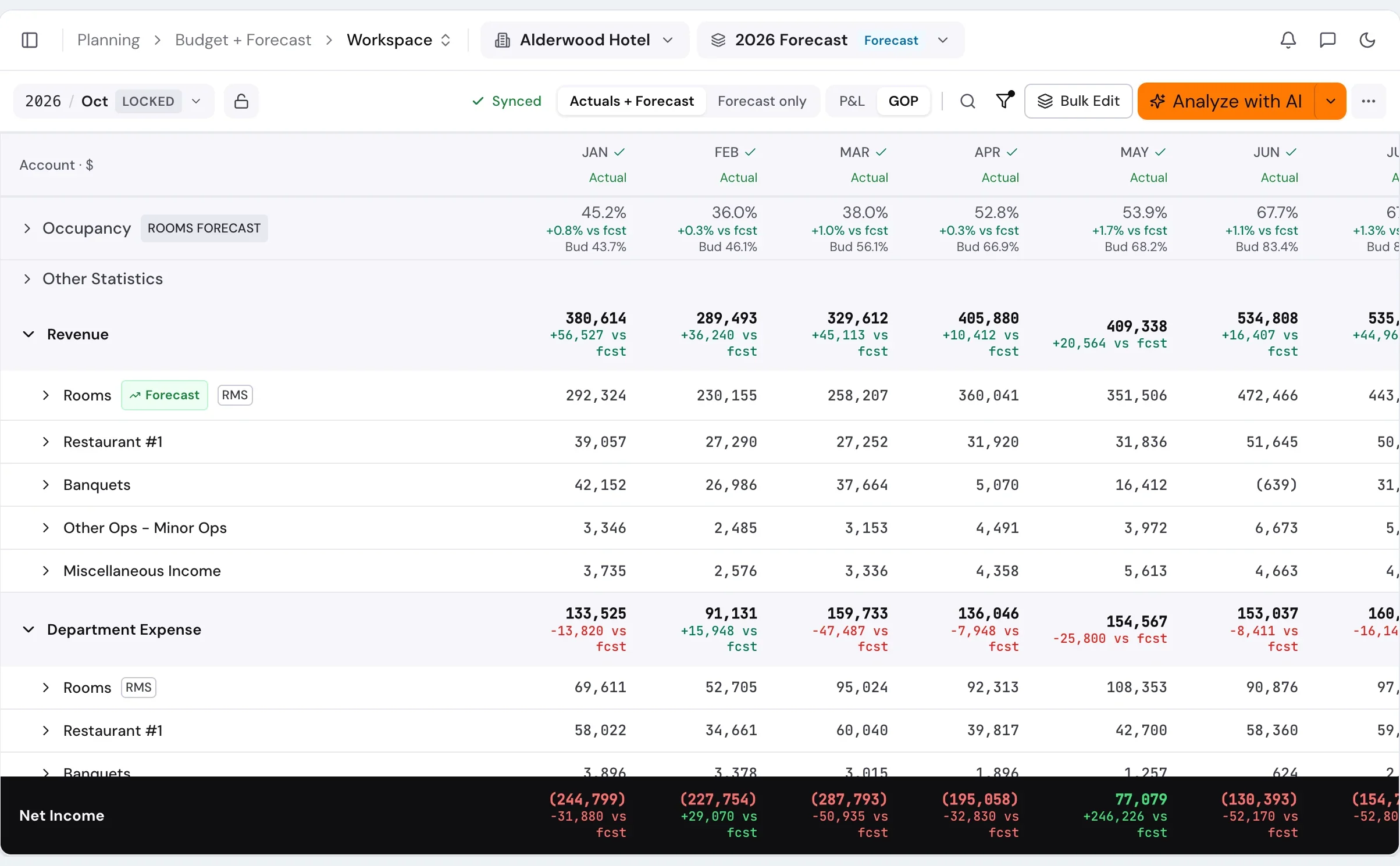 Budget and forecast grid with monthly revenue and expense lines vs forecast