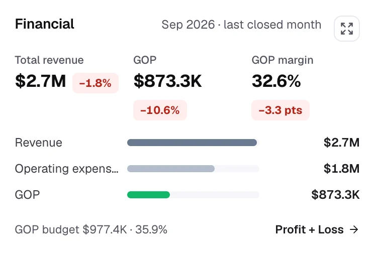 Financial card: total revenue, GOP and GOP margin vs budget