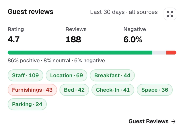 Guest reviews card: 4.7 rating across 188 reviews, 6% negative, with furnishings flagged as the negative topic