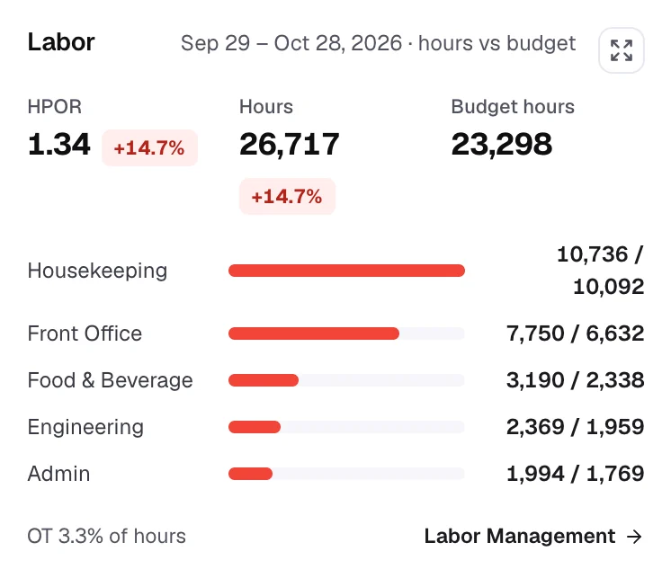 Labor card: HPOR and hours worked vs budget hours by department