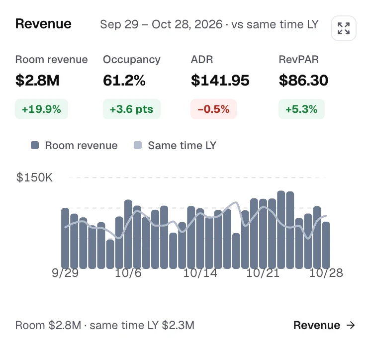 Revenue card: room revenue, occupancy, ADR and RevPAR vs same time last year