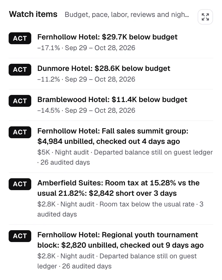 Watch items: hotels below budget and night audit findings such as unbilled departed balances and room tax below the usual rate