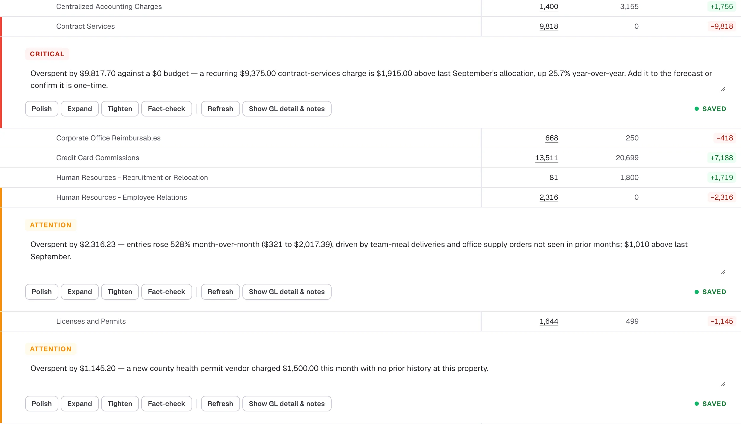 Expense accounts with actual, budget and variance, with AI notes flagging a $9,818 contract-services overspend as critical