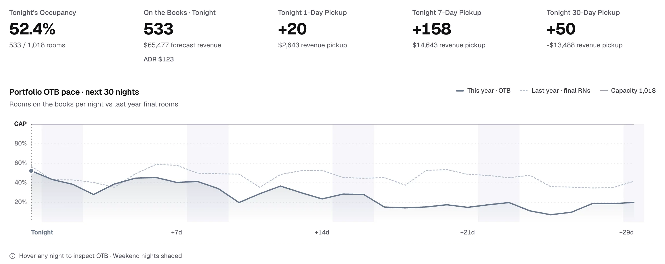 Portfolio on-the-books pace for the next 30 nights vs last year final rooms