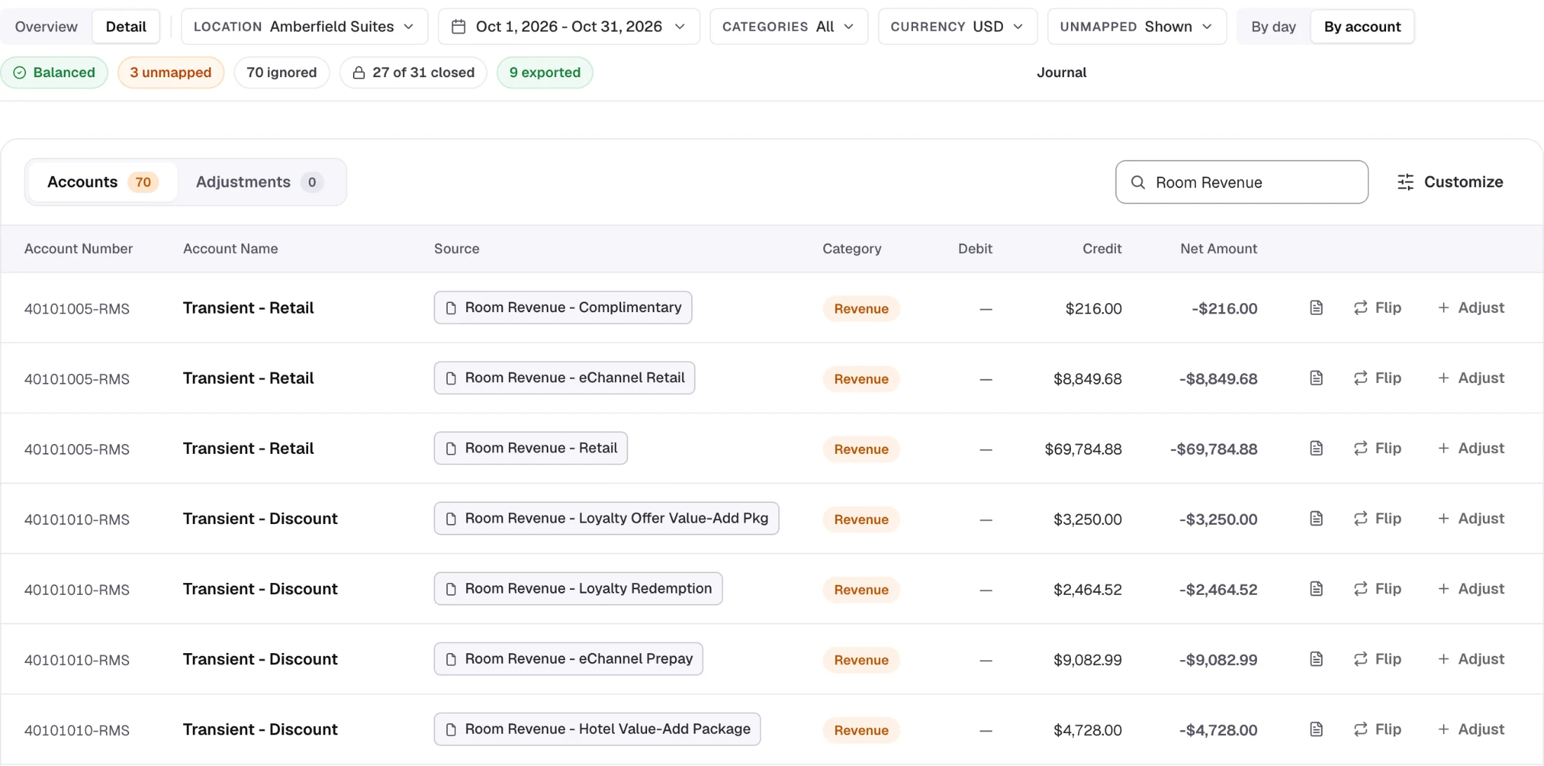 Income journal mapping room revenue charge codes to GL accounts, balanced, with days closed and exported