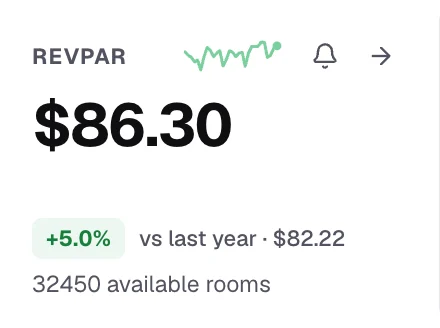 RevPAR KPI card: $86.30, up 5.0% vs last year