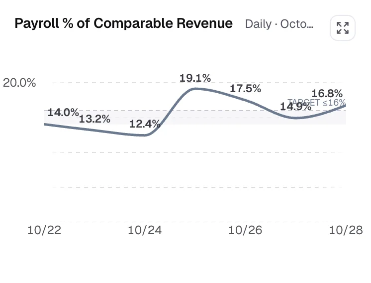 Payroll as a percent of comparable revenue by day against a 16% target