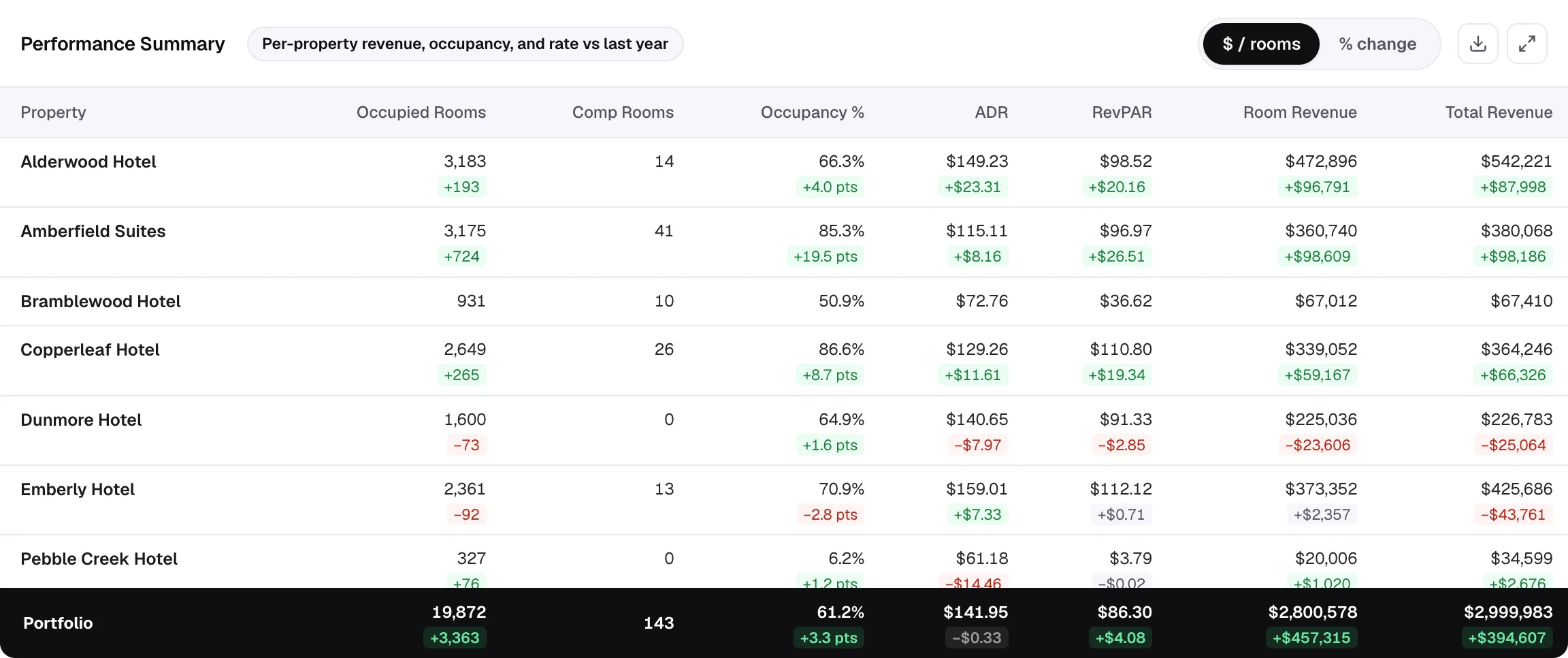 Performance summary by property with occupancy, ADR, RevPAR and revenue variance to last year