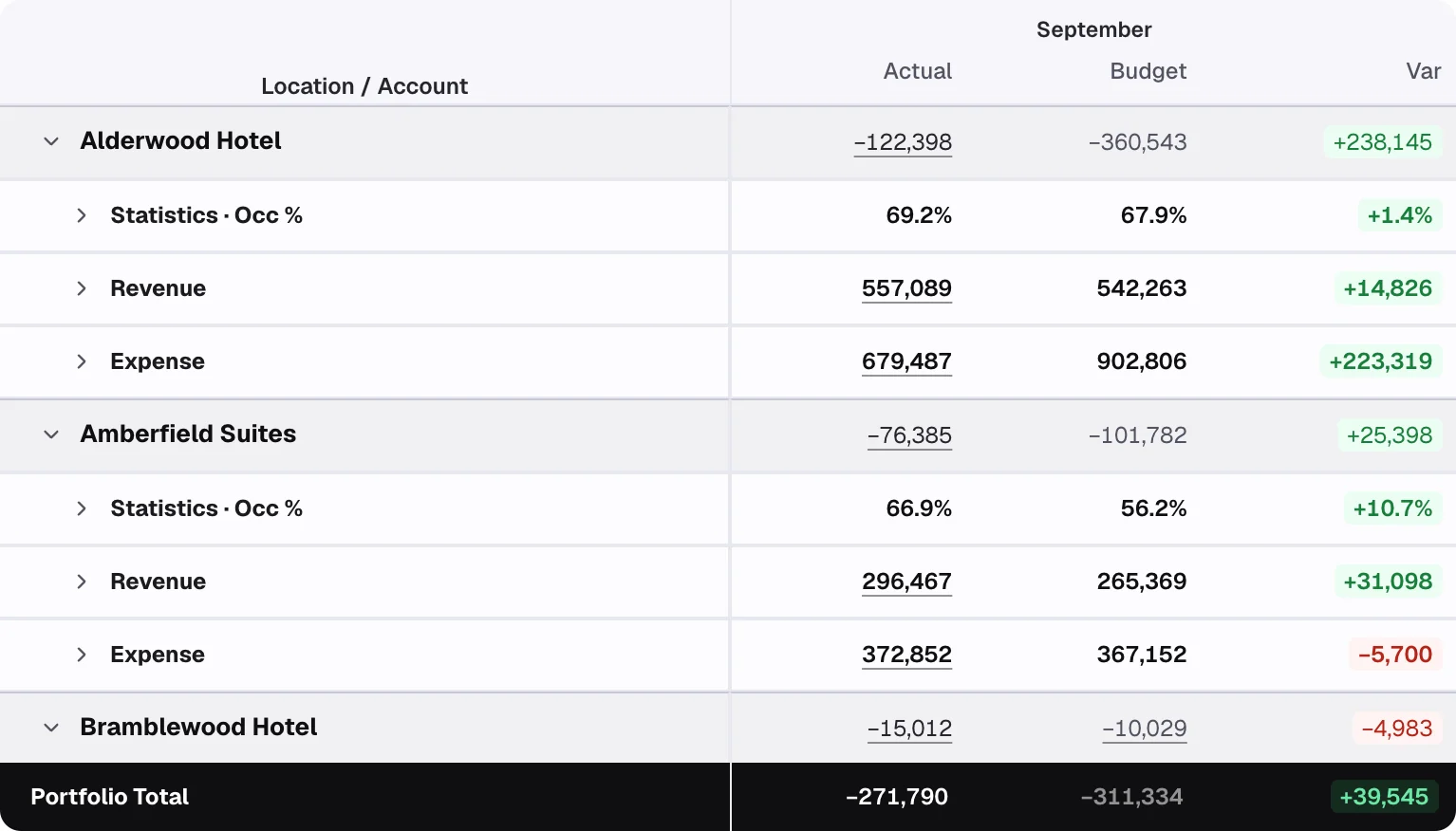 Income statement with September actual, budget and variance by property