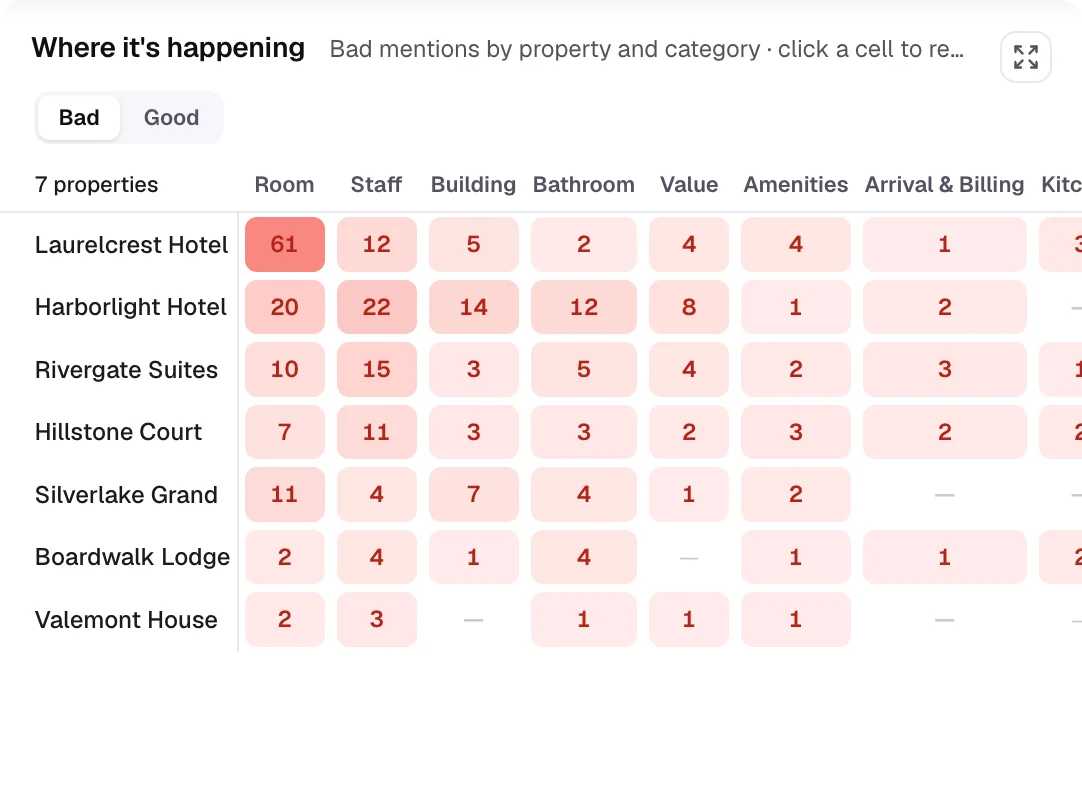 Bad guest mentions by property and category, with Laurelcrest Hotel at 61 room complaints