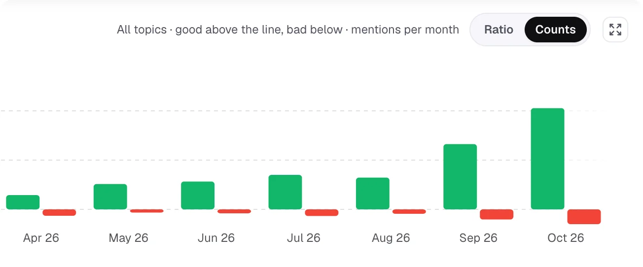 Good and bad guest mentions per month from April to October, good above the line and bad below
