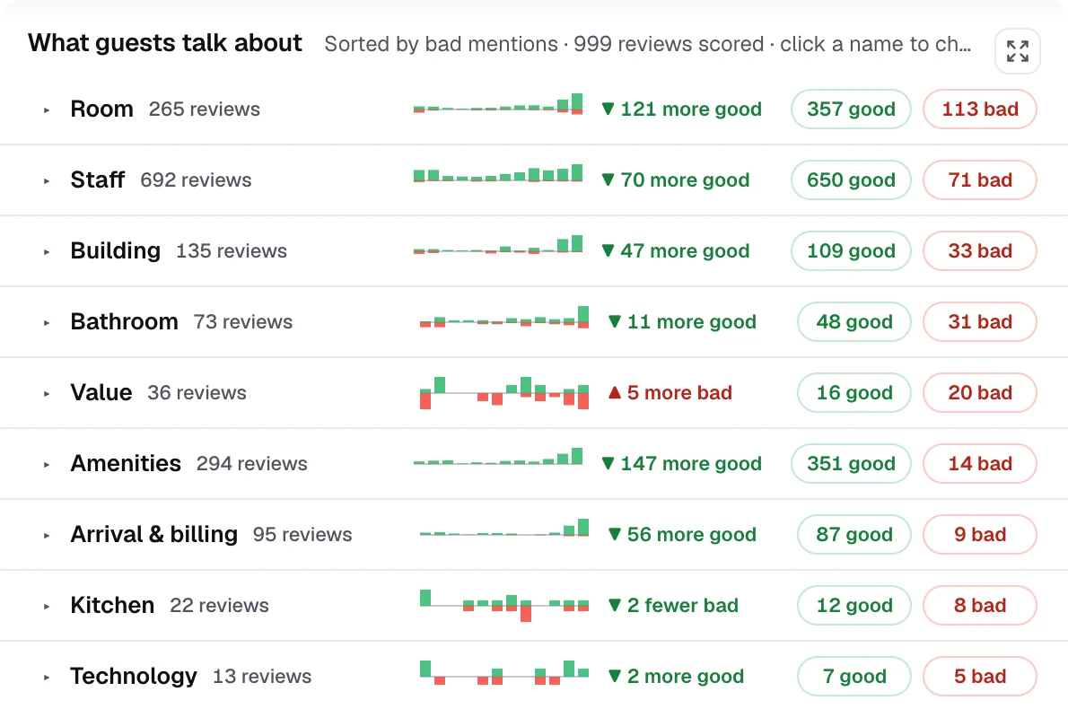 What guests talk about: room, staff, building and bathroom mentions with monthly trend and good vs bad counts