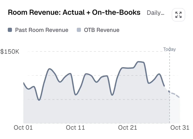 Room revenue: actual plus on-the-books for the month