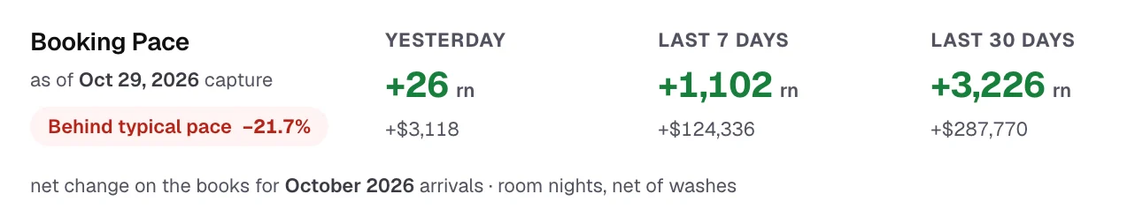 Booking pace: +26 rooms yesterday, +1,102 last 7 days, behind typical pace by 21.7%