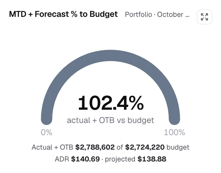 Month-to-date plus forecast at 102.4% of budget