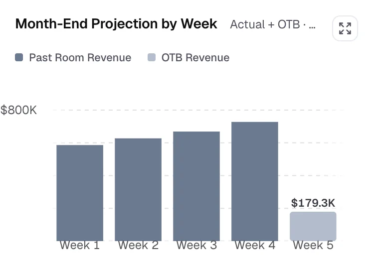 Month-end projection by week